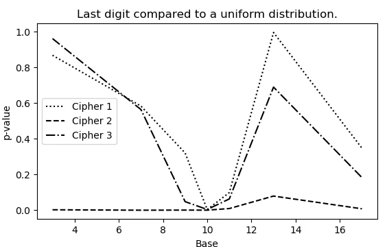 Statistical analysis of the last digits in the Beale Ciphers